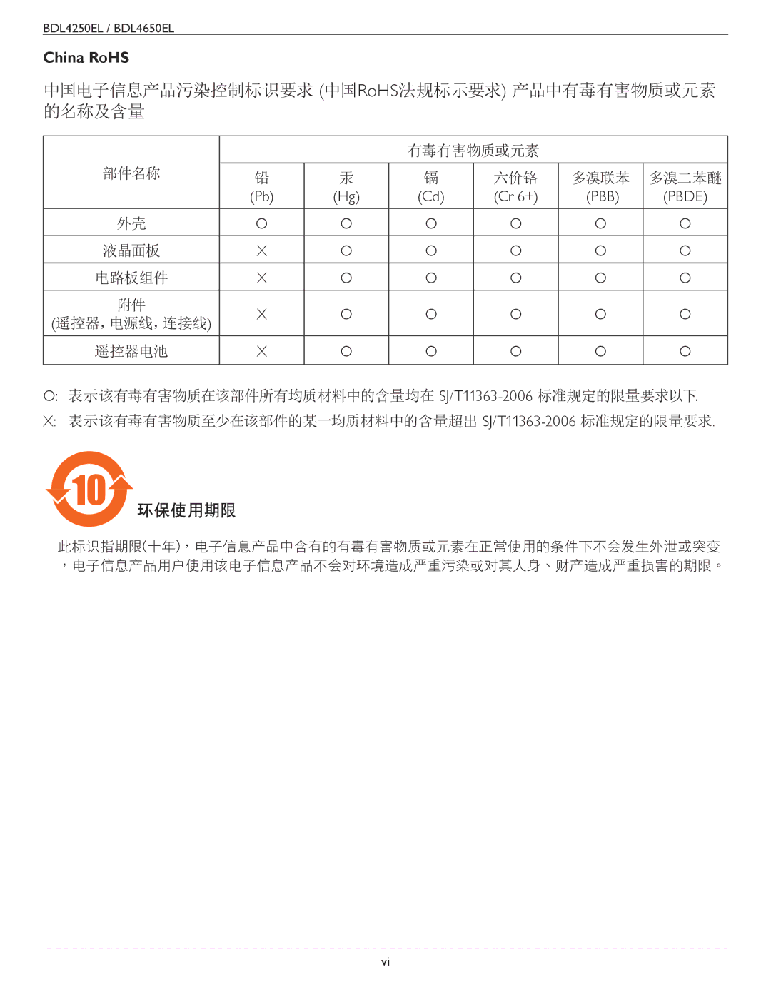 Philips BDL4650E, BDL4250EL user manual 中国电子信息产品污染控制标识要求 中国RoHS法规标示要求 产品中有毒有害物质或元素 的名称及含量, China RoHS 