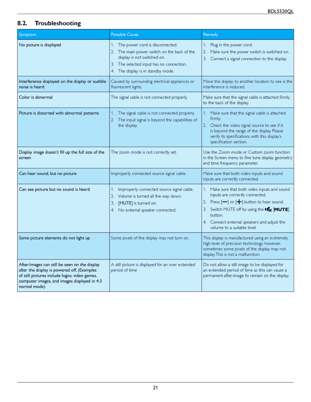 Philips BDL5520QL user manual Troubleshooting, Symptom Possible Cause Remedy 