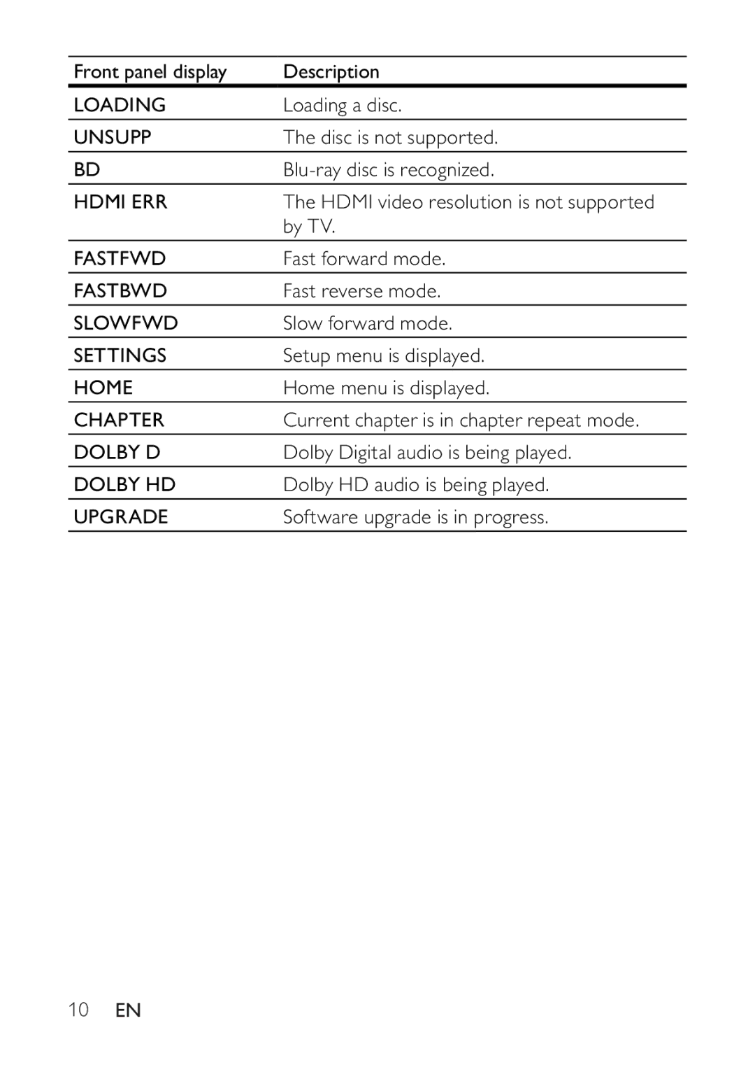 Philips BDP2500 Loading, Unsupp, Hdmi ERR, Fastfwd, Fastbwd, Slowfwd, Settings, Home, Chapter, Dolby D, Dolby HD, Upgrade 