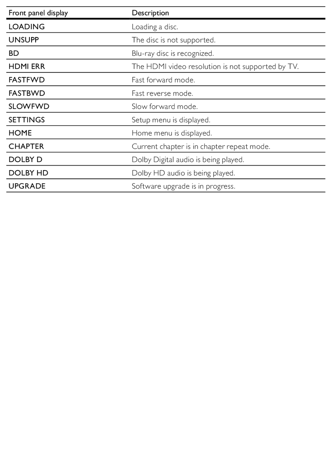 Philips BDP2500/12 Loading, Unsupp, Hdmi ERR, Fastfwd, Fastbwd, Slowfwd, Settings, Home, Chapter, Dolby D, Dolby HD 