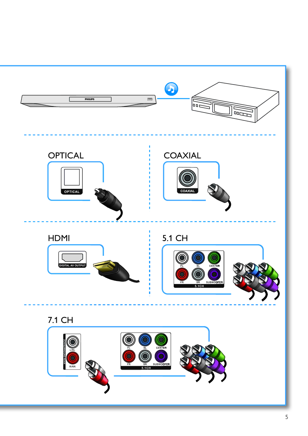 Philips BDP7700 user manual Opticalcoaxial Hdmi 