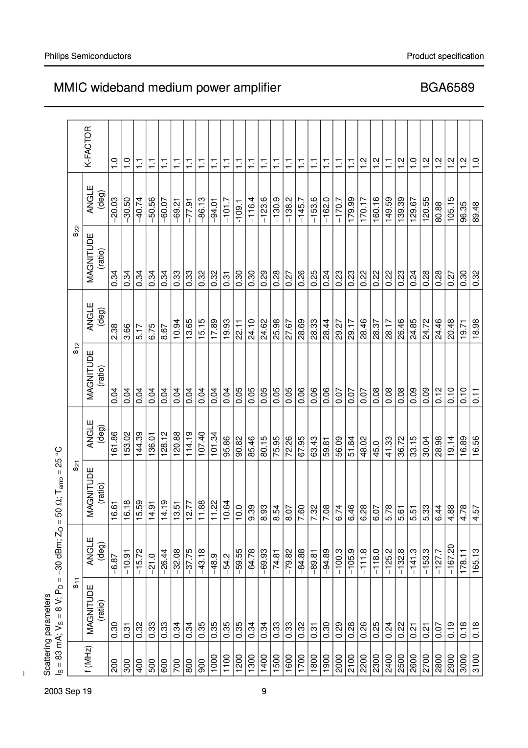 Philips BGA6589 manual Magnitude Angle Factor, Ratio Deg 