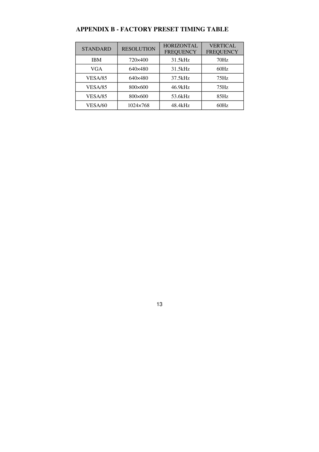 Philips BZ02 Appendix B Factory Preset Timing Table, Standard Resolution Horizontal Vertical Frequency IBM, Vga, VESA/85 