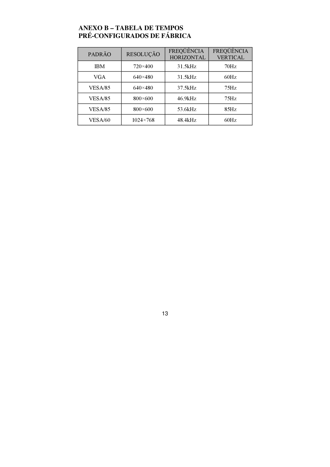 Philips BZ02 Anexo B Tabela DE Tempos PRÉ-CONFIGURADOS DE Fábrica, Padrão Resolução Freqüência Horizontal Vertical IBM 