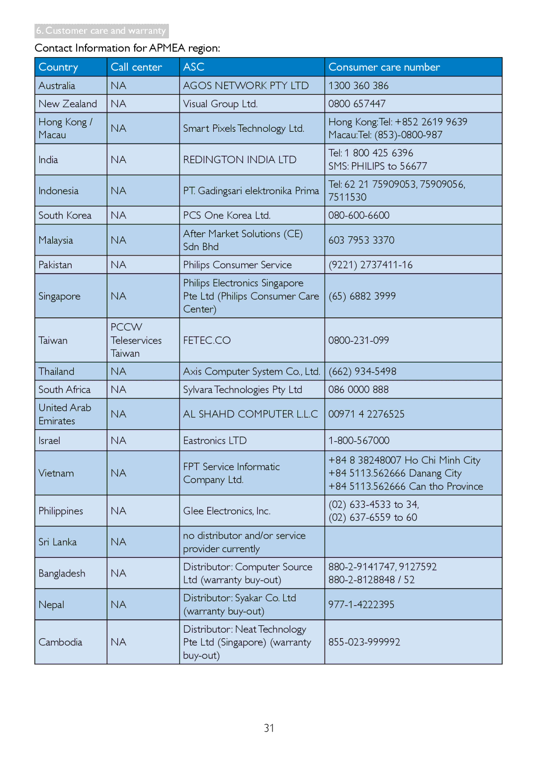 Philips C221S3 user manual Contact Information for Apmea region, AL Shahd Computer L.L.C 