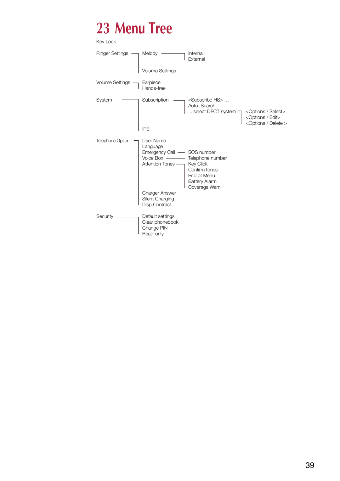 Philips C244 manual Menu Tree, Ipei 