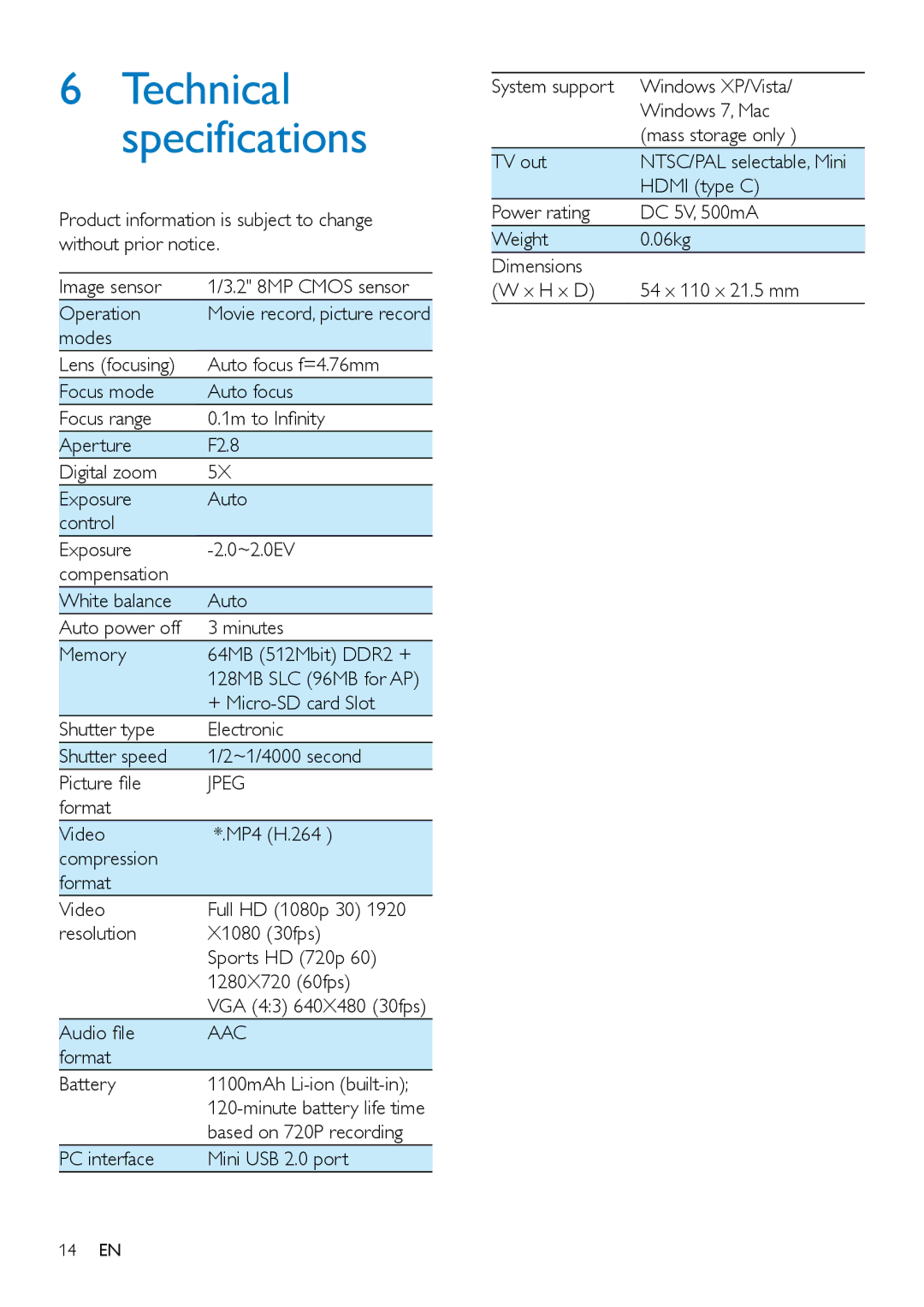 Philips CAM300 user manual Operation, + Micro-SD card Slot, Audio file, Format Battery, Hdmi type C 