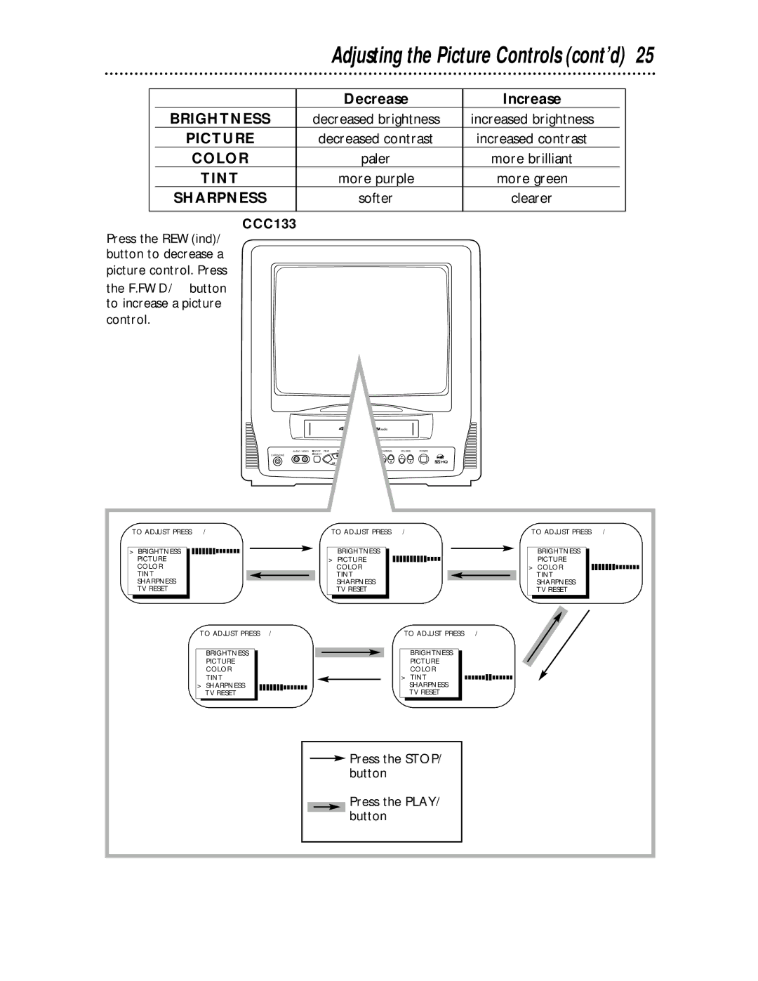 Philips CCC 193AT, CCC 133AT owner manual Adjusting the Picture Controls cont’d, Decrease Increase, Decreased brightness 