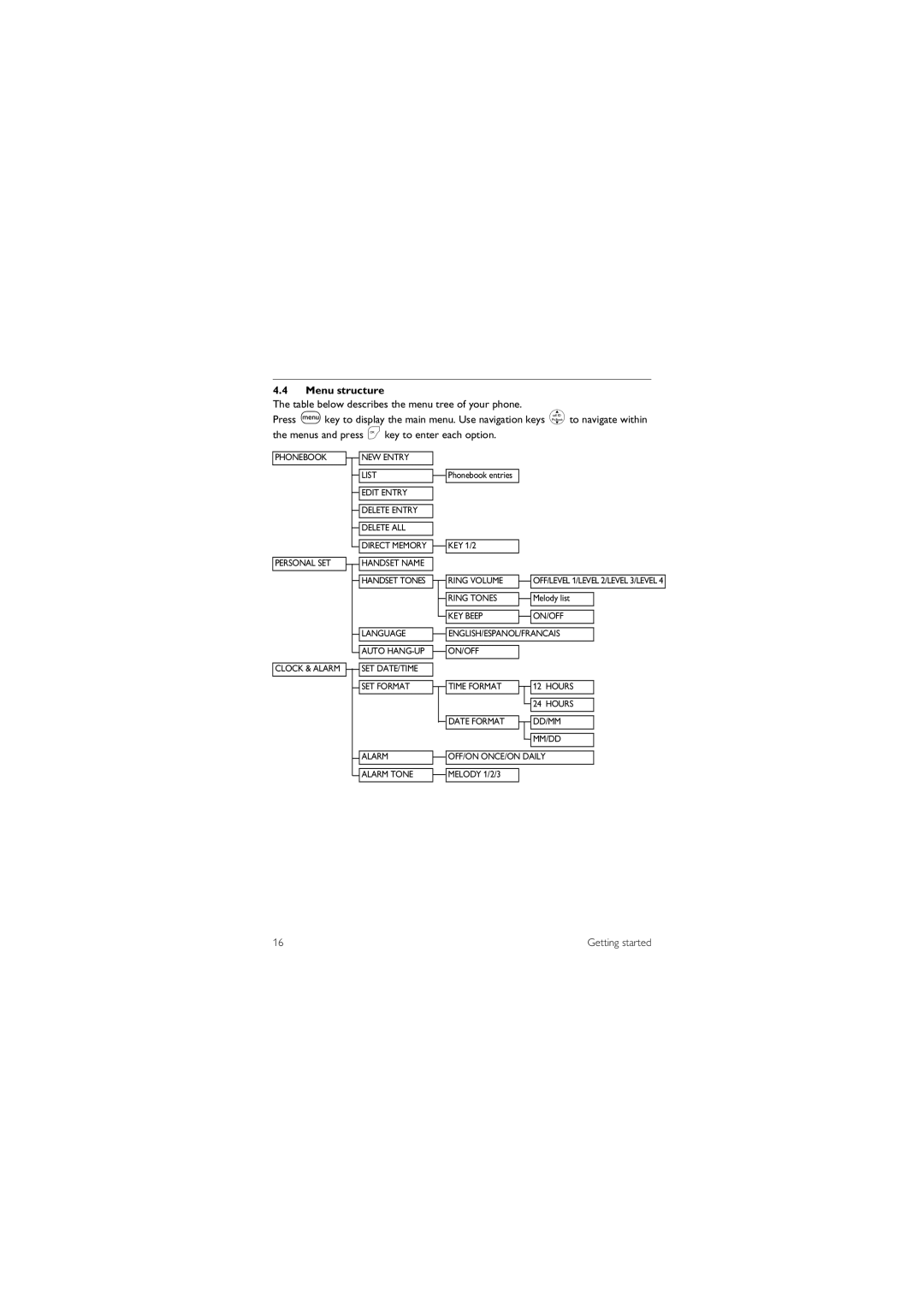 Philips CD150 manual Menu structure 