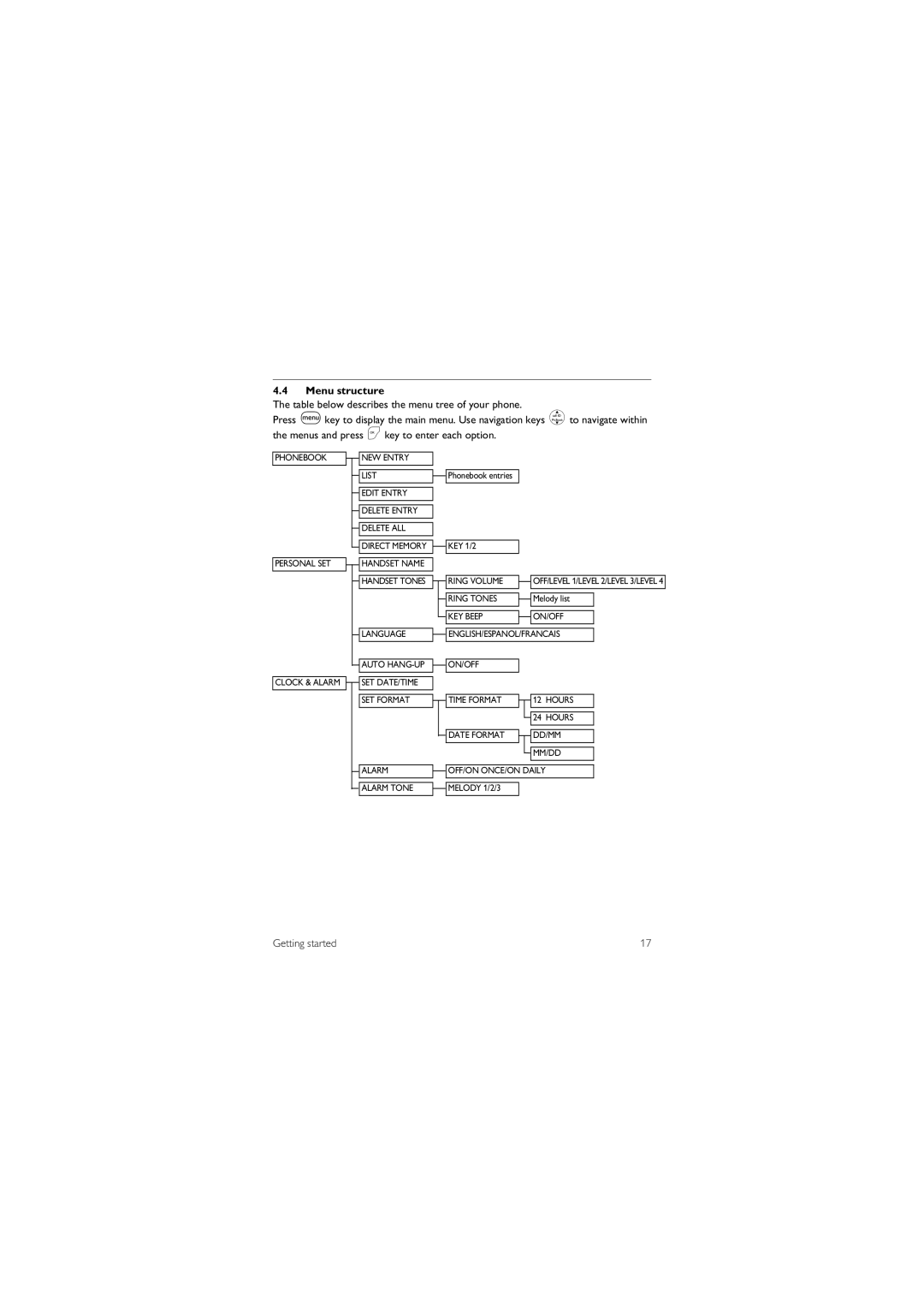 Philips CD1551B manual Menu structure 