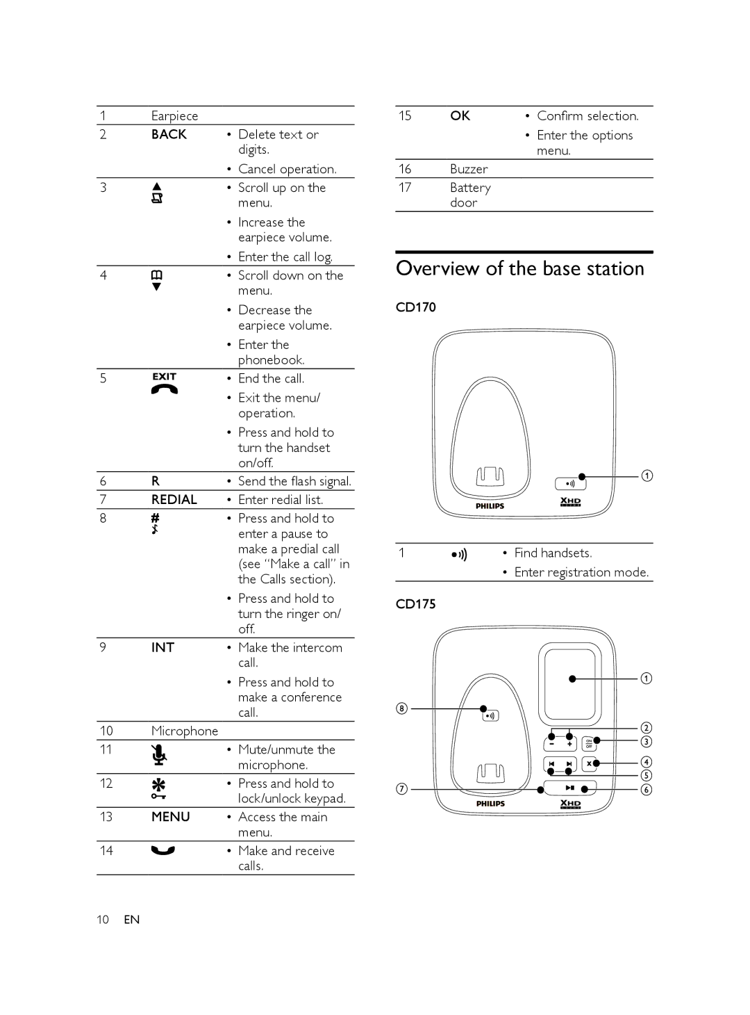 Philips SE170, CD175, CD170, SE175 user manual Overview of the base station 