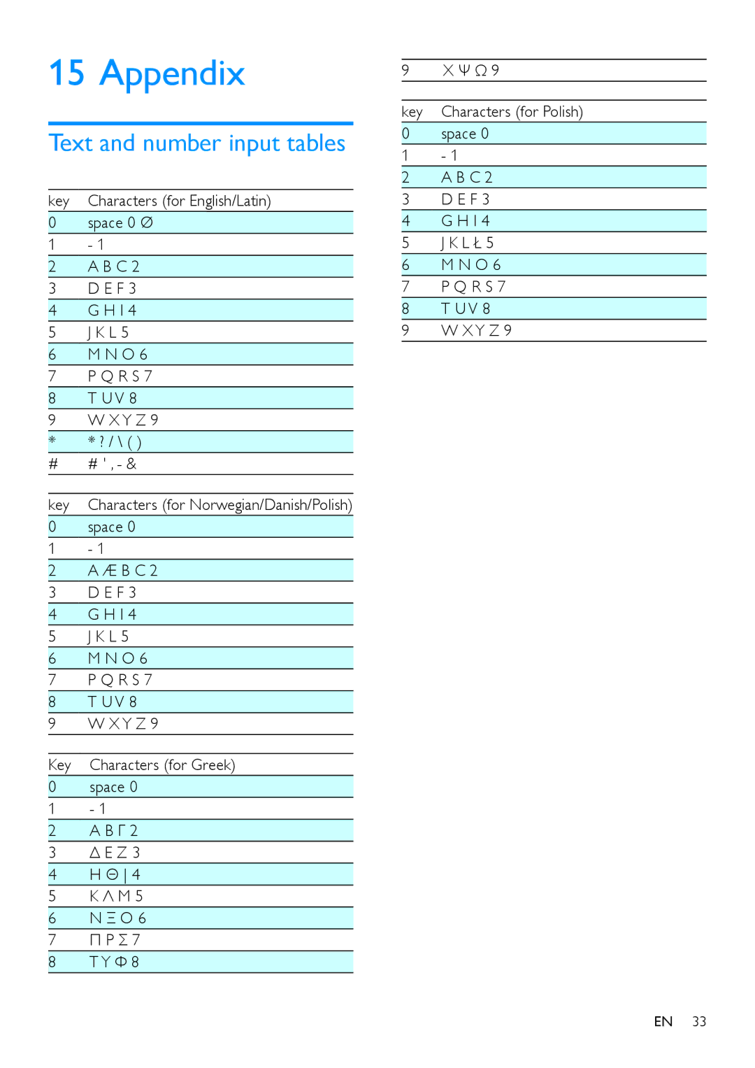 Philips CD190, CD195 user manual Appendix, Text and number input tables 