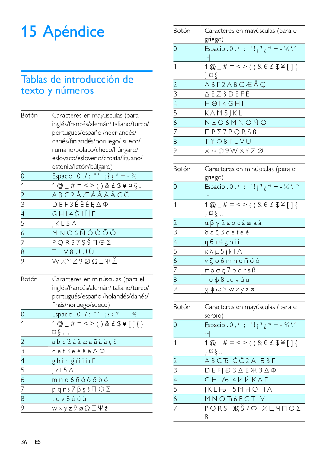 Philips CD196, CD191 manual 15 Apéndice, Tablas de introducción de texto y números 