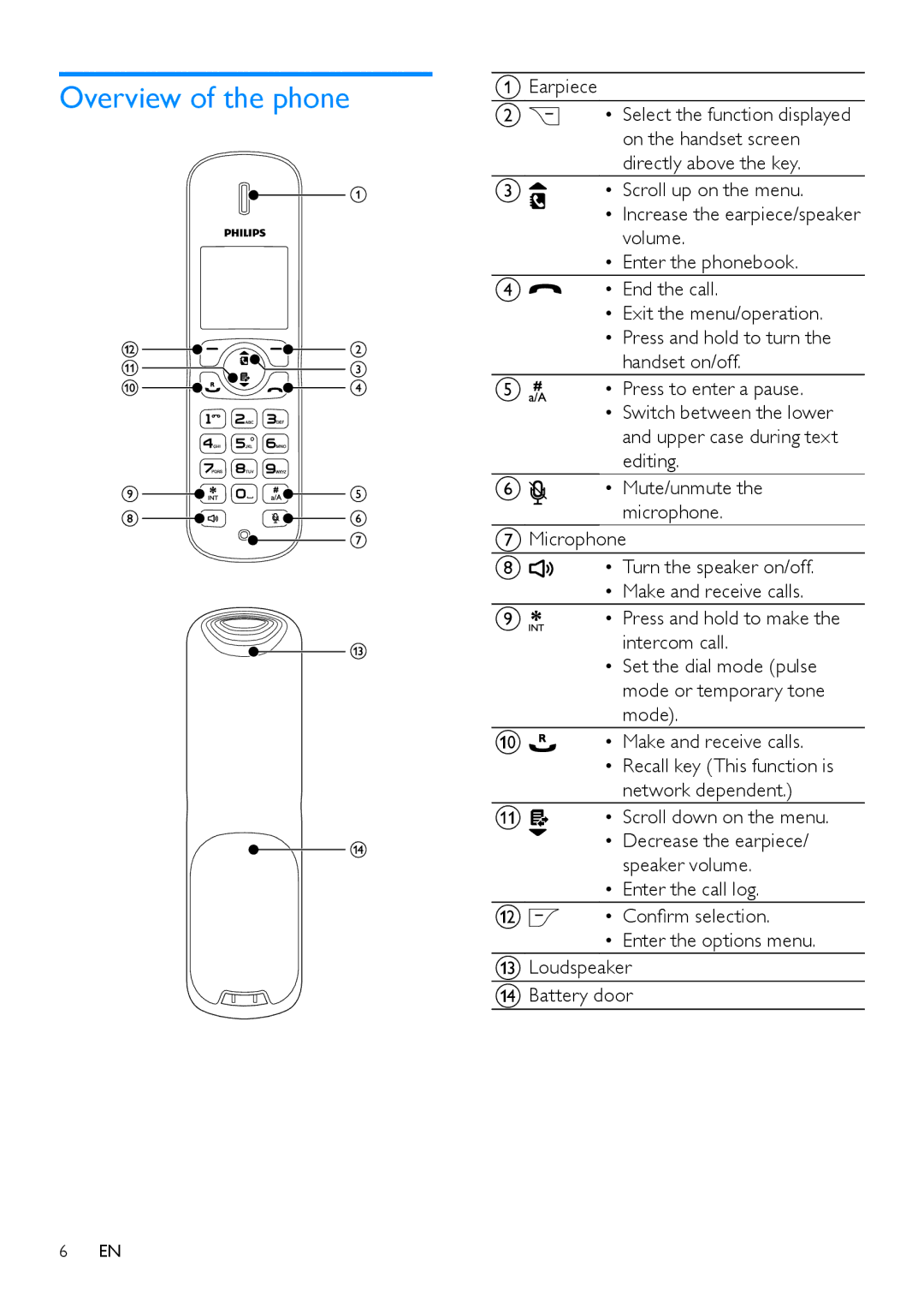 Philips CD285, CD280 Overview of the phone, Earpiece, On the handset screen, Directly above the key, Scroll up on the menu 