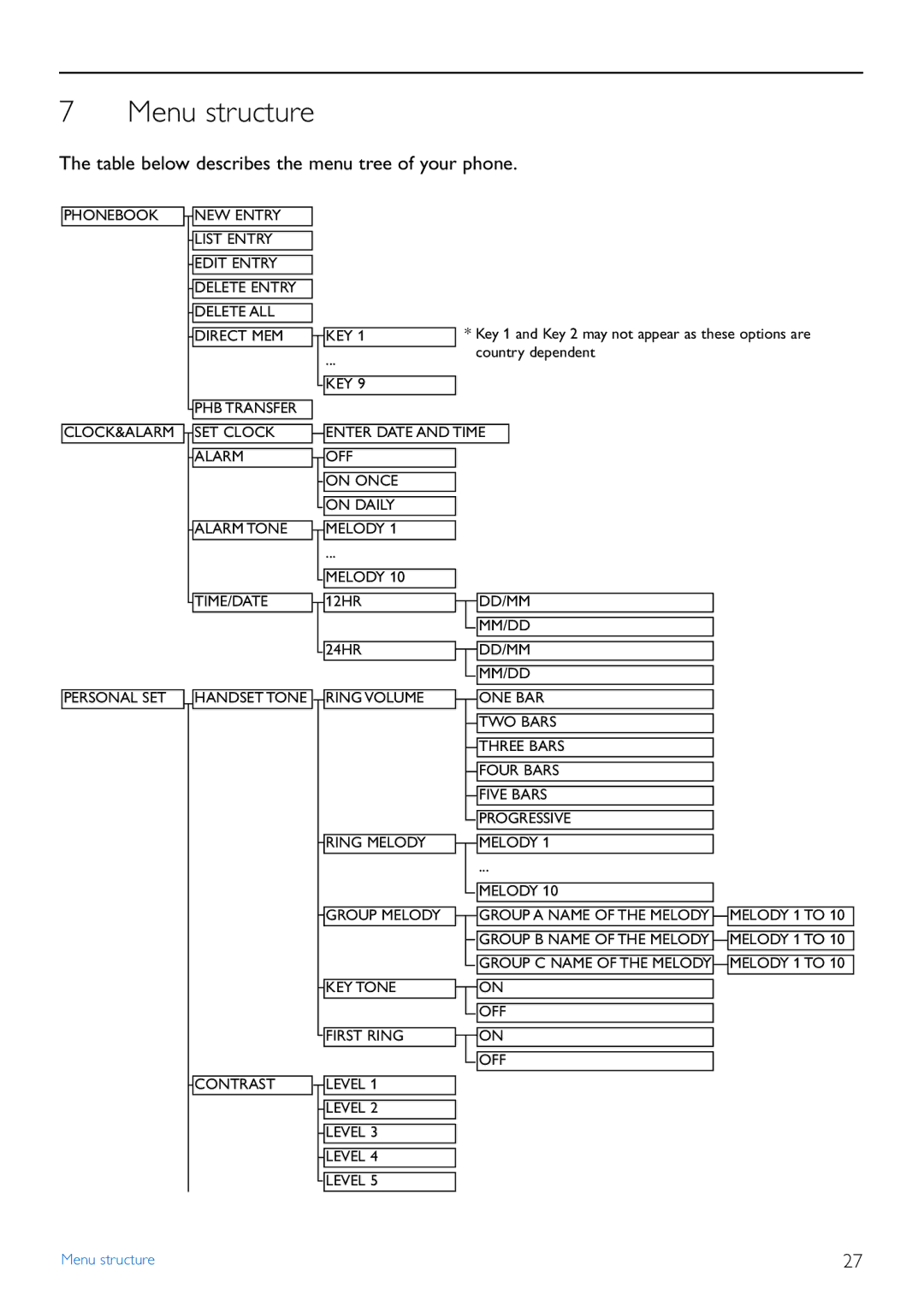 Philips CD440 manual Menu structure, Table below describes the menu tree of your phone 