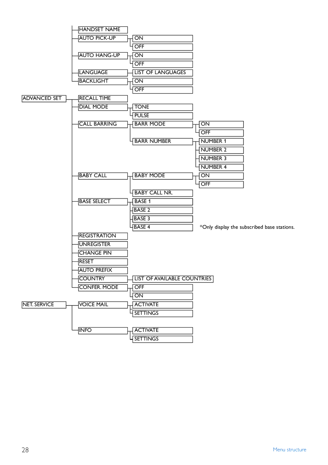 Philips CD440 manual List of Available Countries 