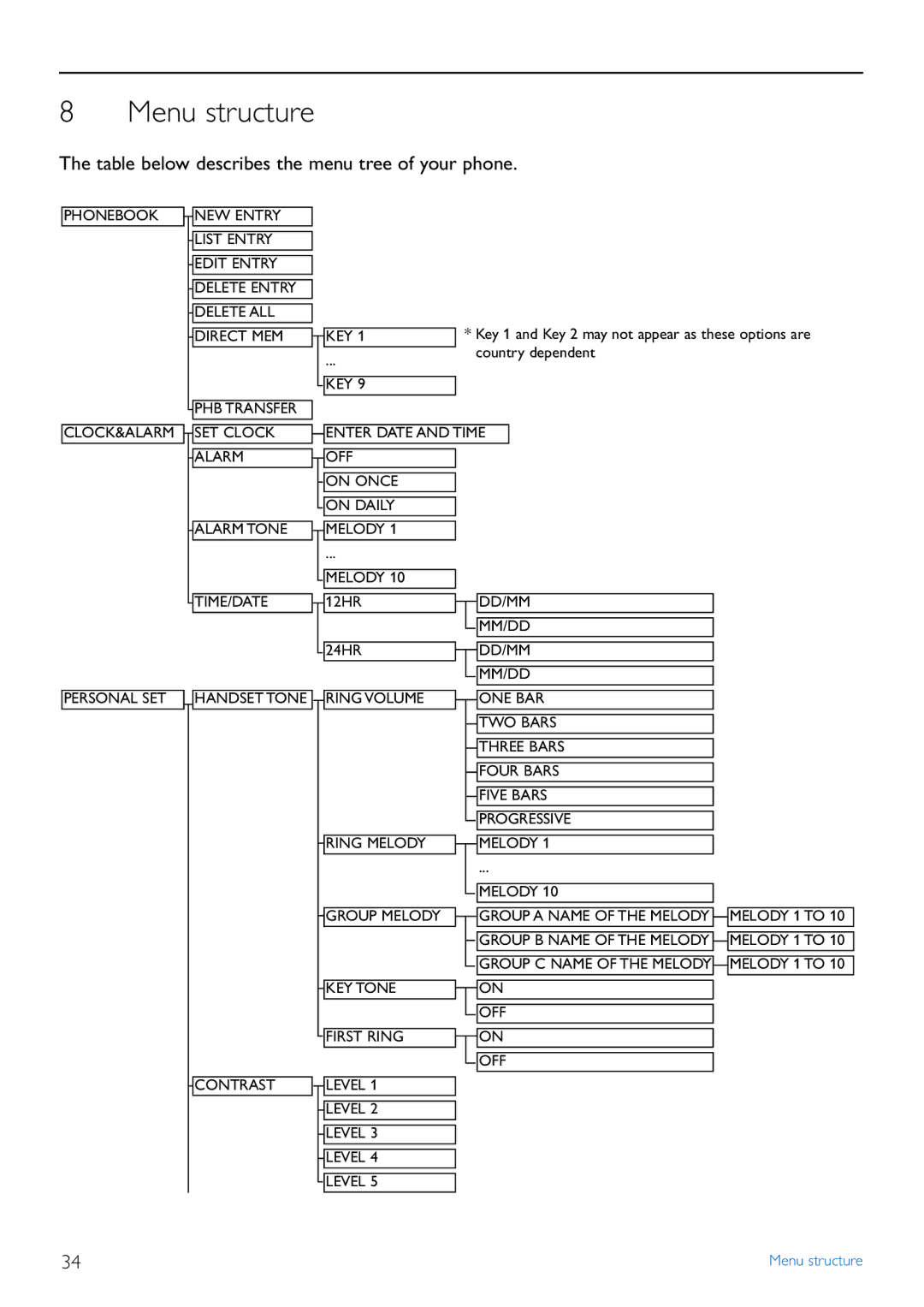 Philips CD445, TD4454Q manual Menu structure, Table below describes the menu tree of your phone 