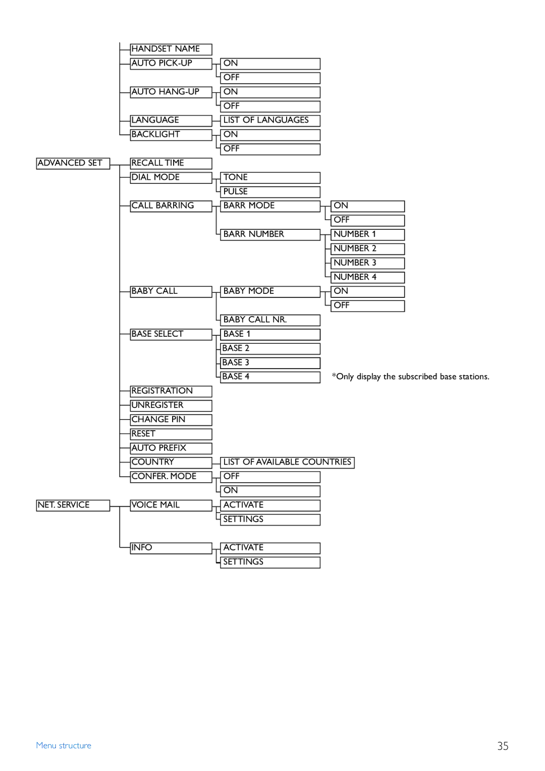 Philips TD4454Q, CD445 manual Menu structure 