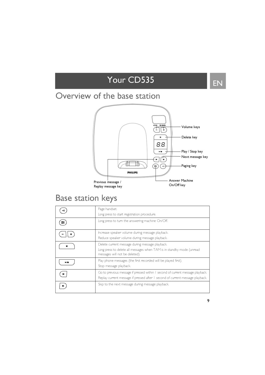 Philips CD535 manual Overview of the base station, Base station keys 