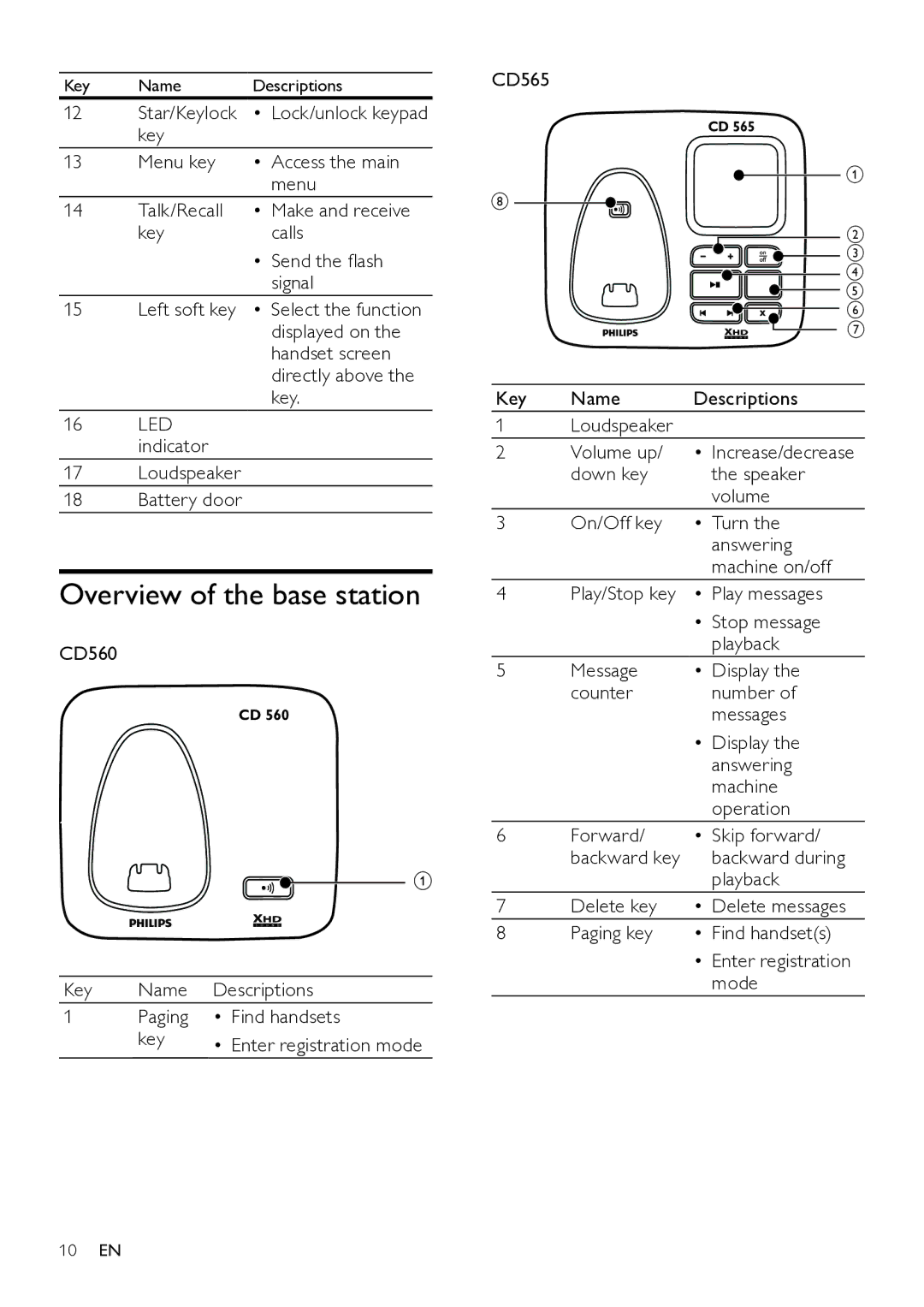 Philips CD565 user manual Overview of the base station, Star/Keylock, CD560 Key Name Descriptions Paging Find handsets 