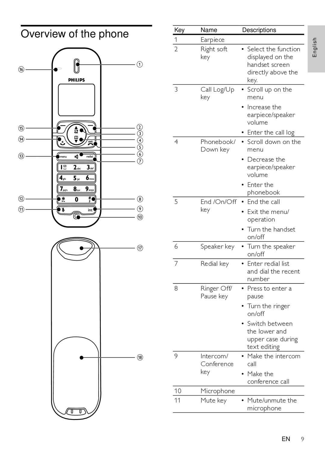 Philips CD565, CD560 user manual Overview of the phone, Earpiece Right soft Select the function, Text editing 