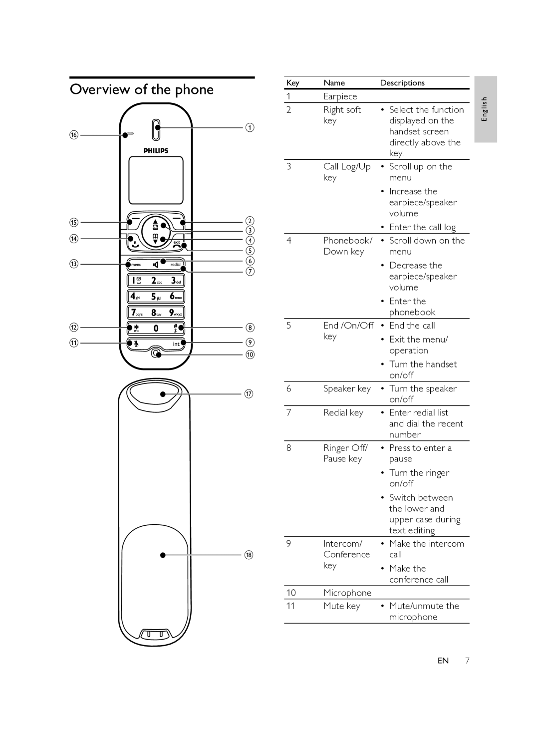 Philips CD560 user manual Overview of the phone, Earpiece, Text editing, Intercom/ Make the intercom Conference call Key 