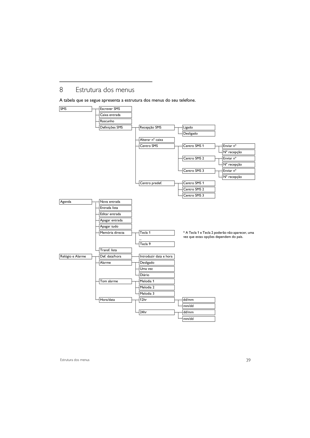 Philips CD645 manual Estrutura dos menus, Sms 