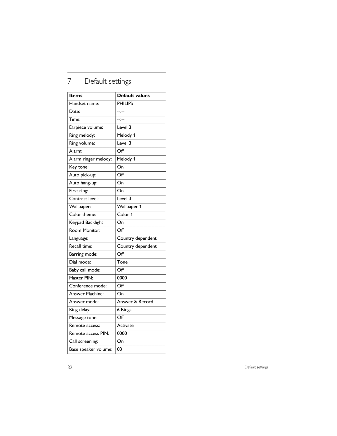 Philips CD6452B manual Default settings, Items Default values, Handset name, Call screening 