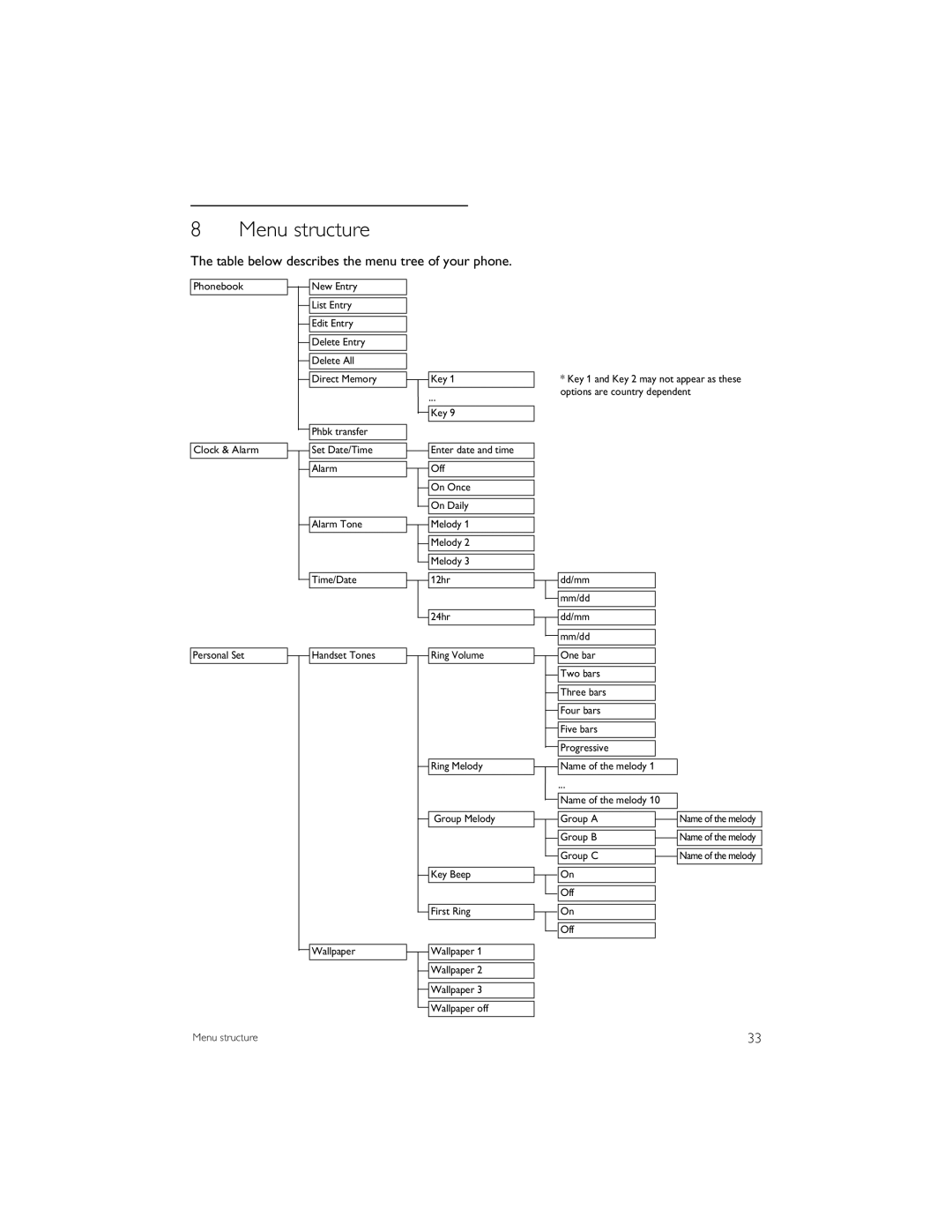 Philips CD6452B manual Menu structure, Table below describes the menu tree of your phone 