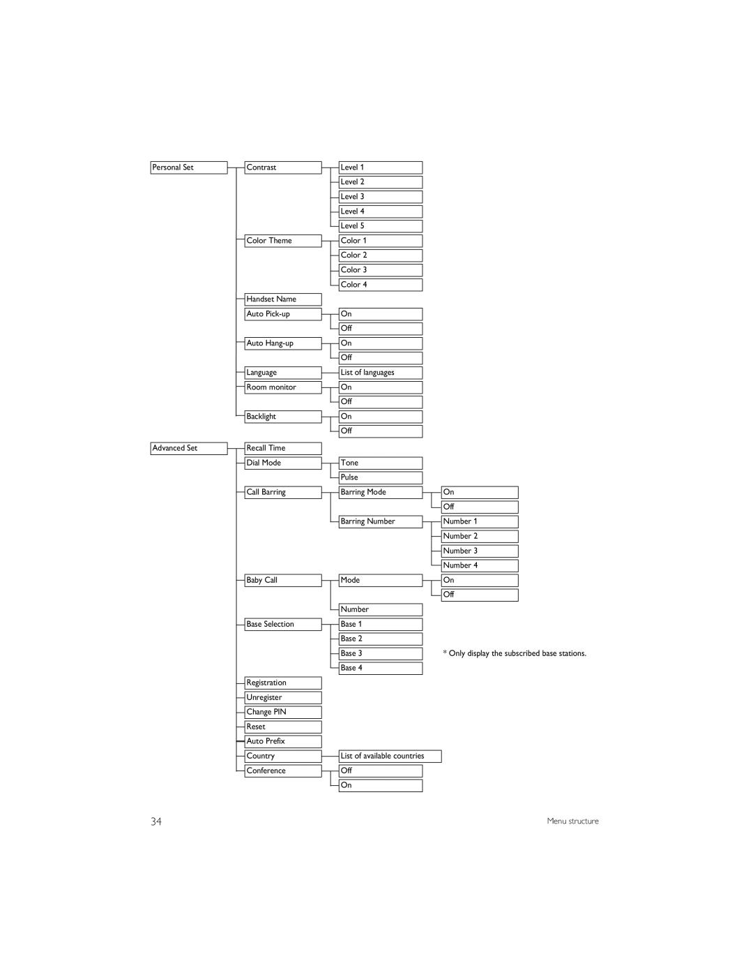 Philips CD6452B manual Only display the subscribed base stations 