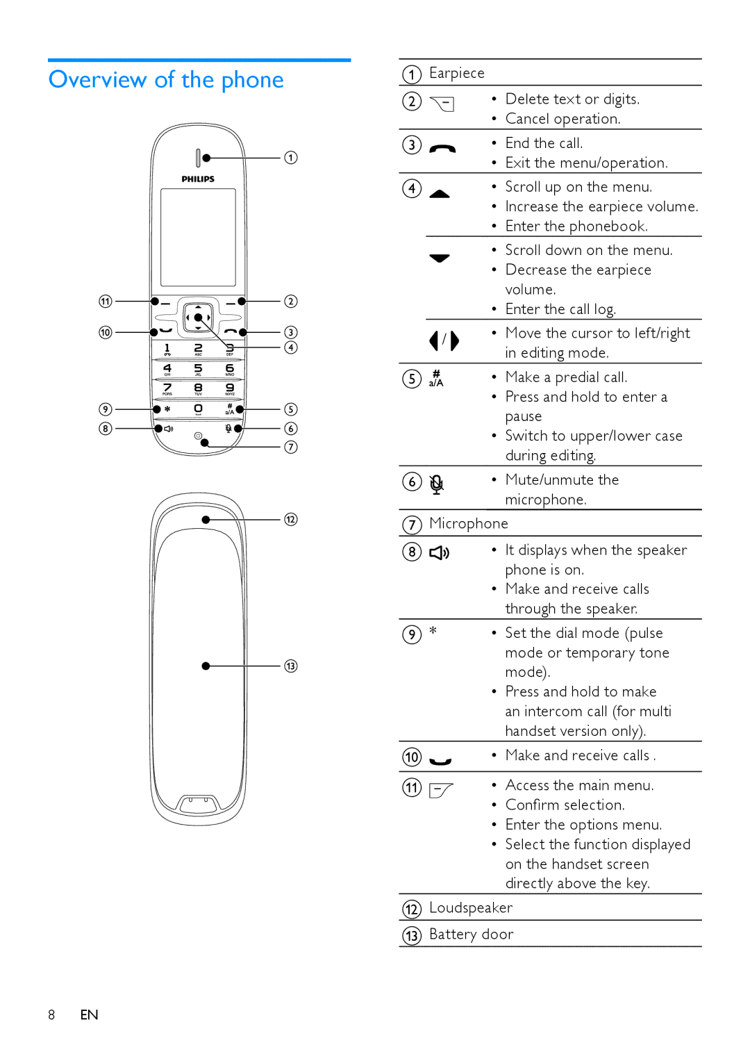 Philips CD685, CD680 user manual Overview of the phone 