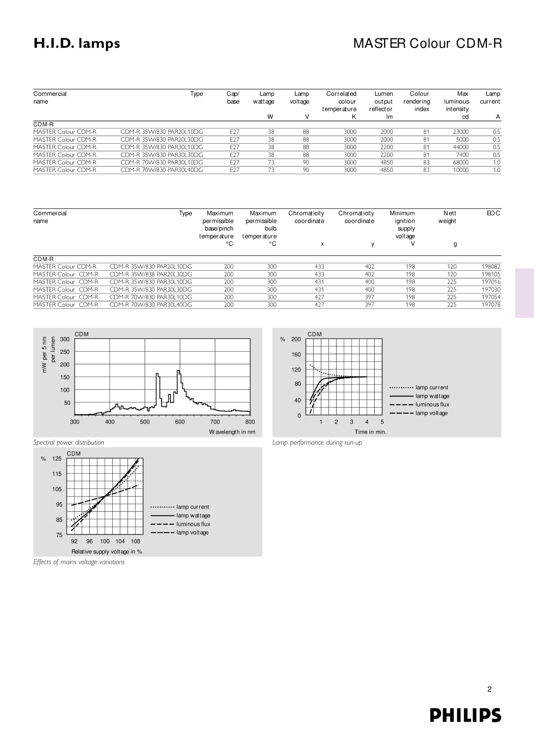 Philips Colour CDM-R dimensions Spectral power distribution 