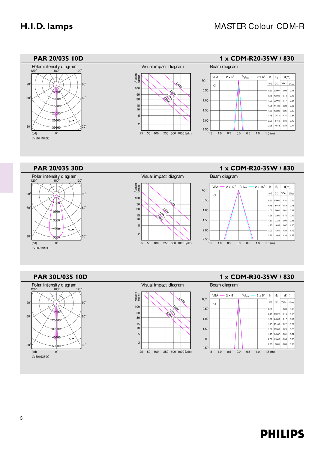 Philips Colour CDM-R dimensions PAR 20/035 10D, PAR 20/035 30D, CDM-R20-35W, PAR 30L/035 10D, CDM-R30-35W 