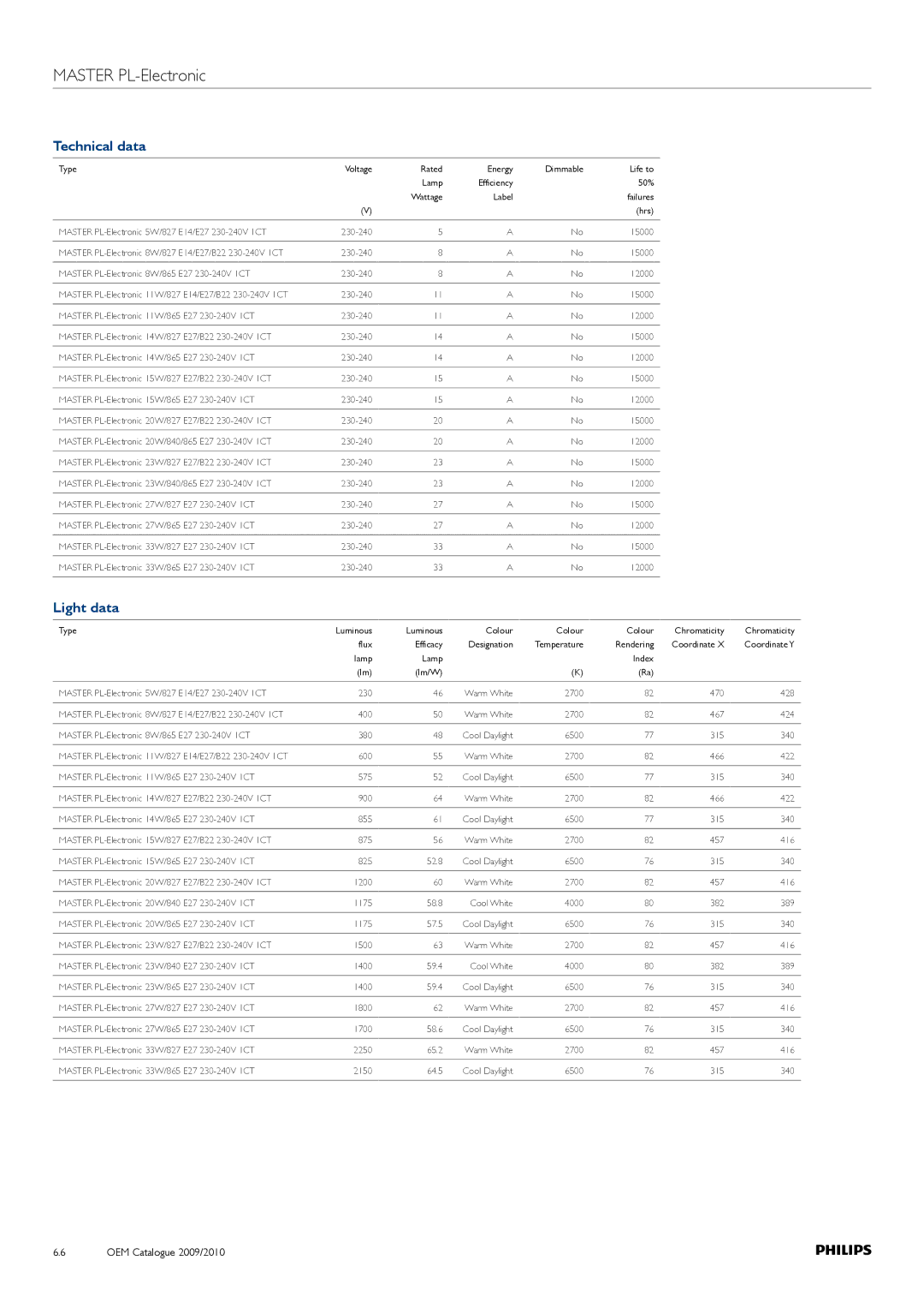 Philips Compact Fluorescent Lamp manual Technical data, Light data 