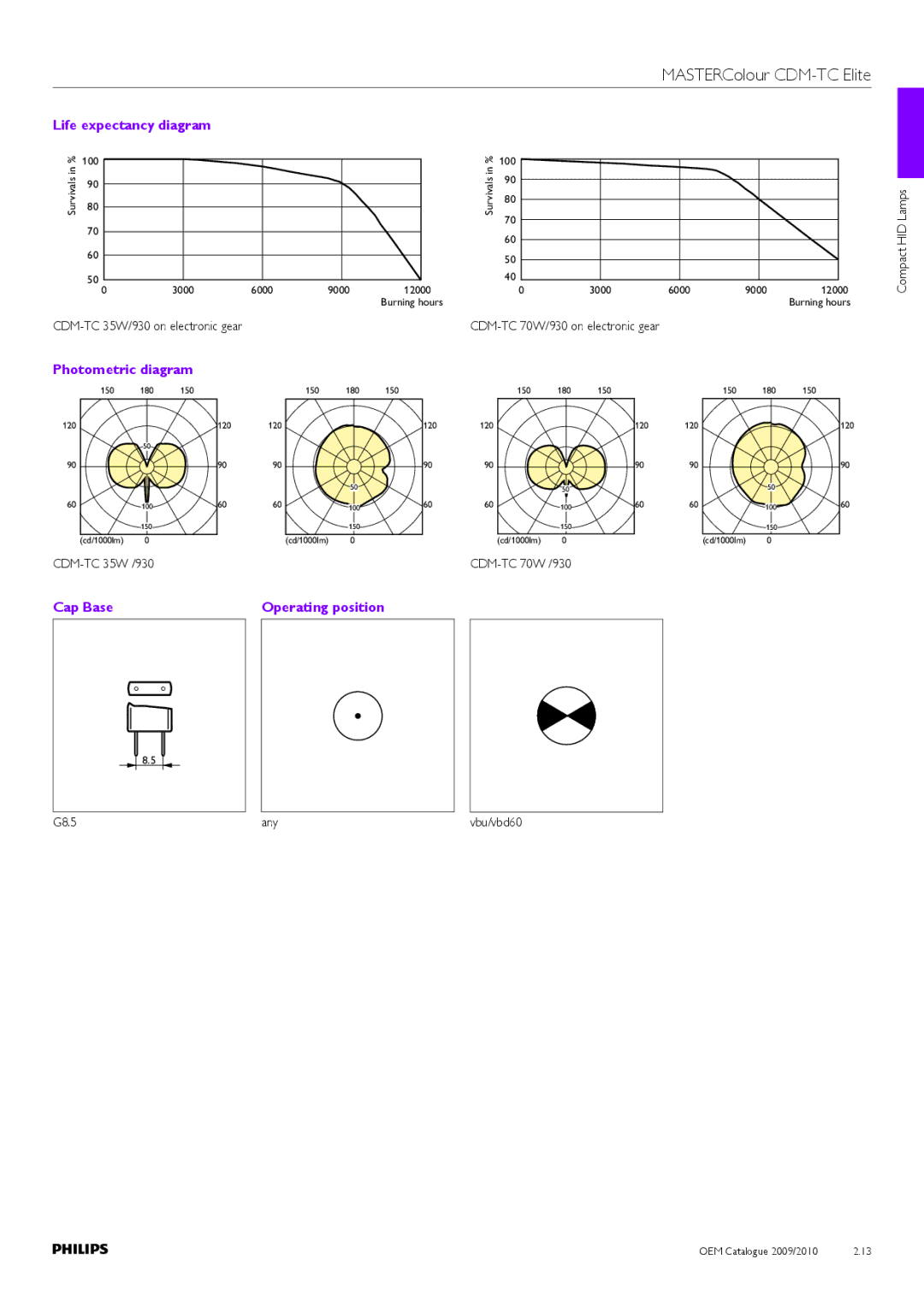 Philips Compact HID Lamp and Gear manual Life expectancy diagram, G8.5 Any 