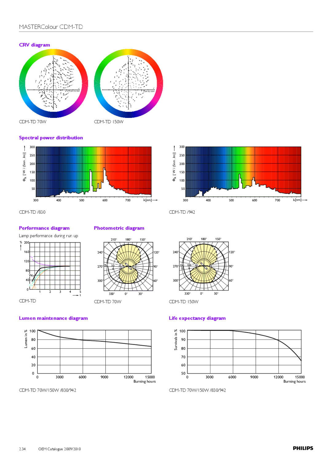 Philips Compact HID Lamp and Gear manual Performance diagram Photometric diagram, CDM-TD /830, CDM-TD 70W/150W /830/942 