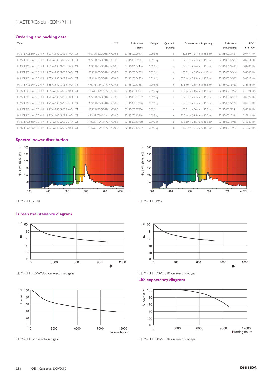 Philips Compact HID Lamp and Gear manual CDM-R111 /942, CDM-R111 35W/830 on electronic gear, CDM-R111 on electronic gear 