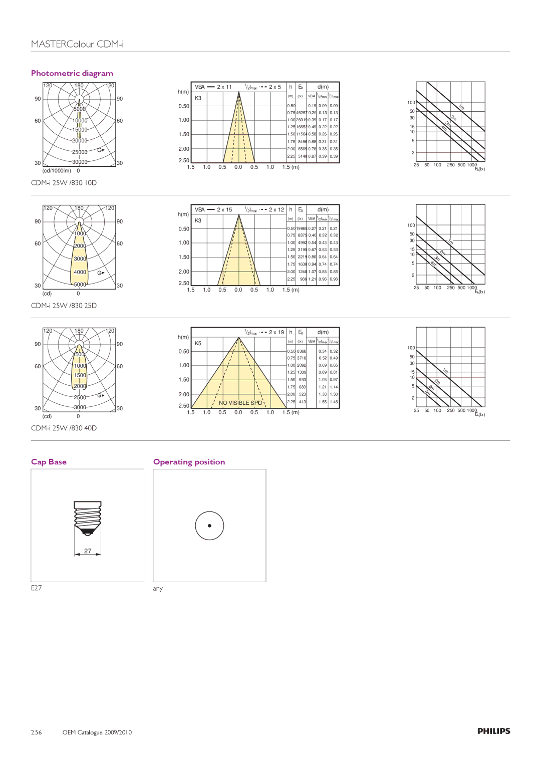 Philips Compact HID Lamp and Gear manual CDM-i 25W /830 10D, CDM-i 25W /830 25D, CDM-i 25W /830 40D 