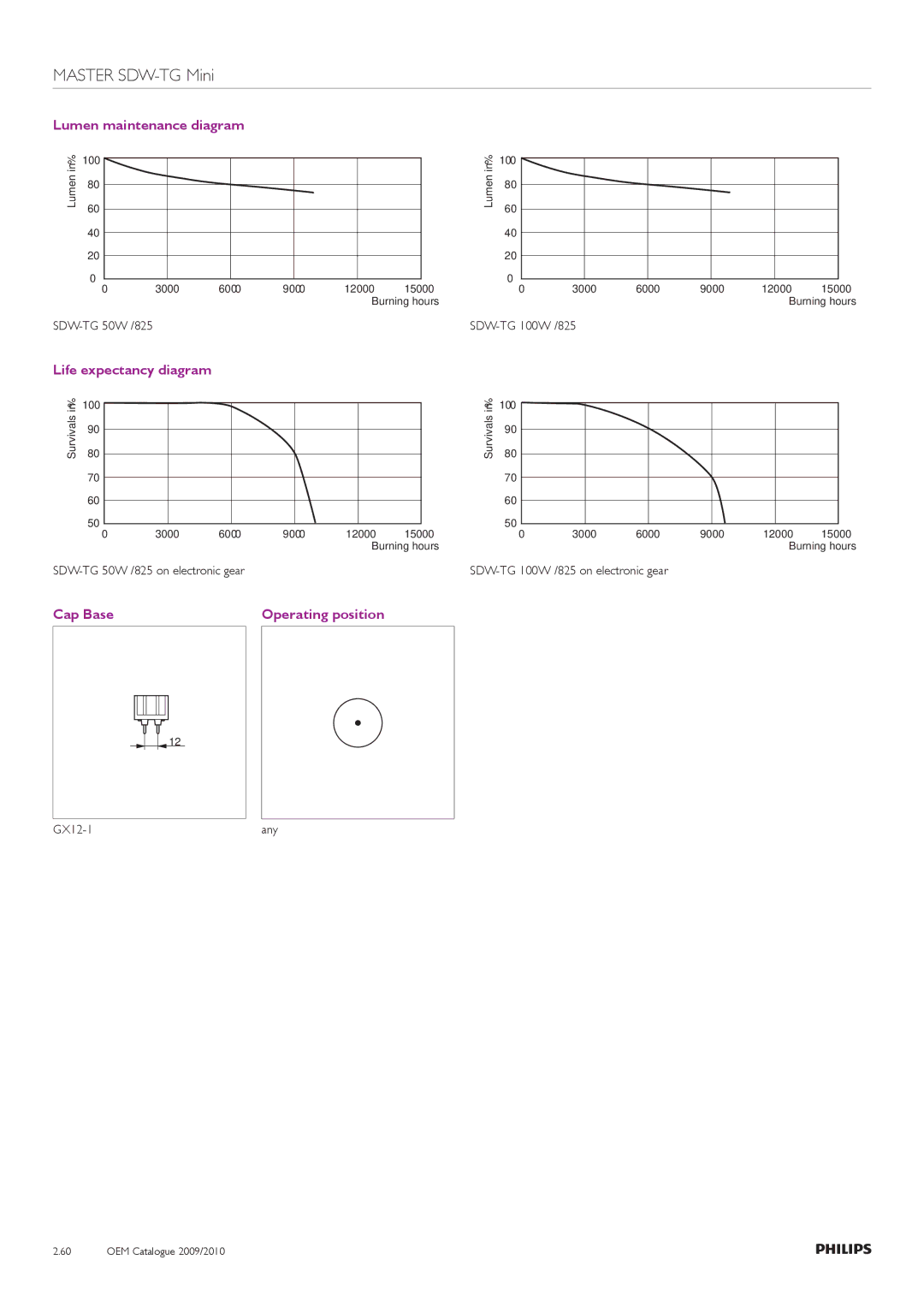 Philips Compact HID Lamp and Gear manual SDW-TG 50W /825, SDW-TG 100W /825 on electronic gear GX12-1 