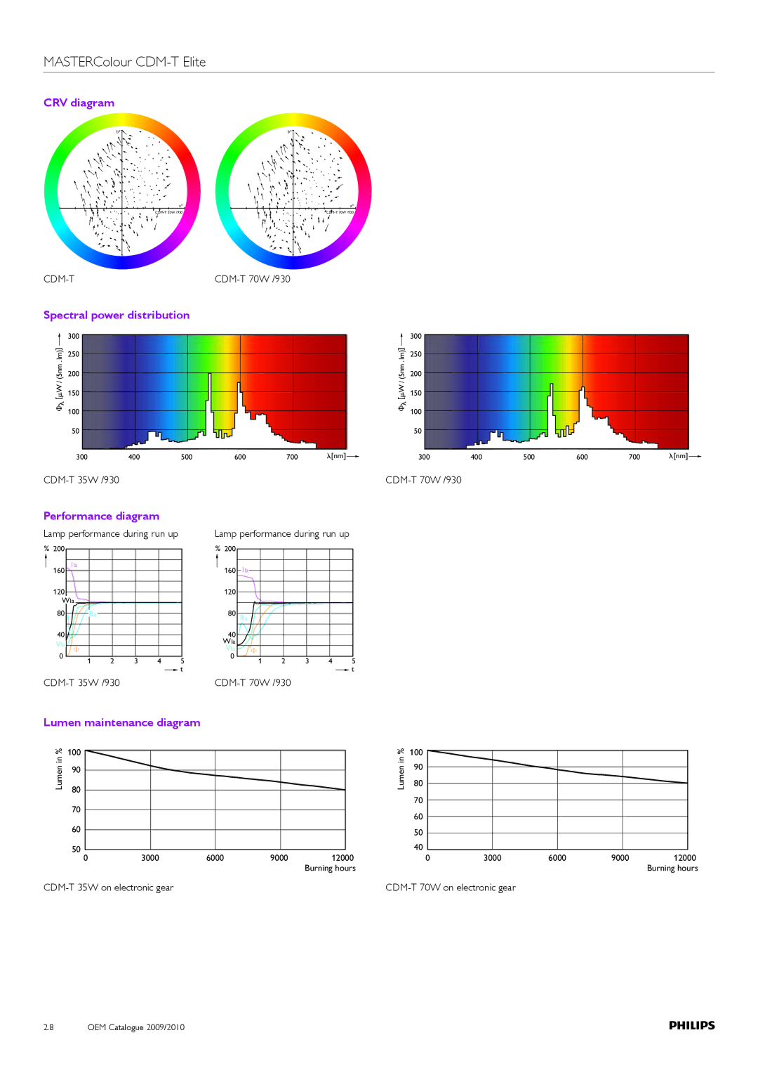 Philips Compact HID Lamp and Gear CRV diagram, Spectral power distribution, Performance diagram, Lumen maintenance diagram 