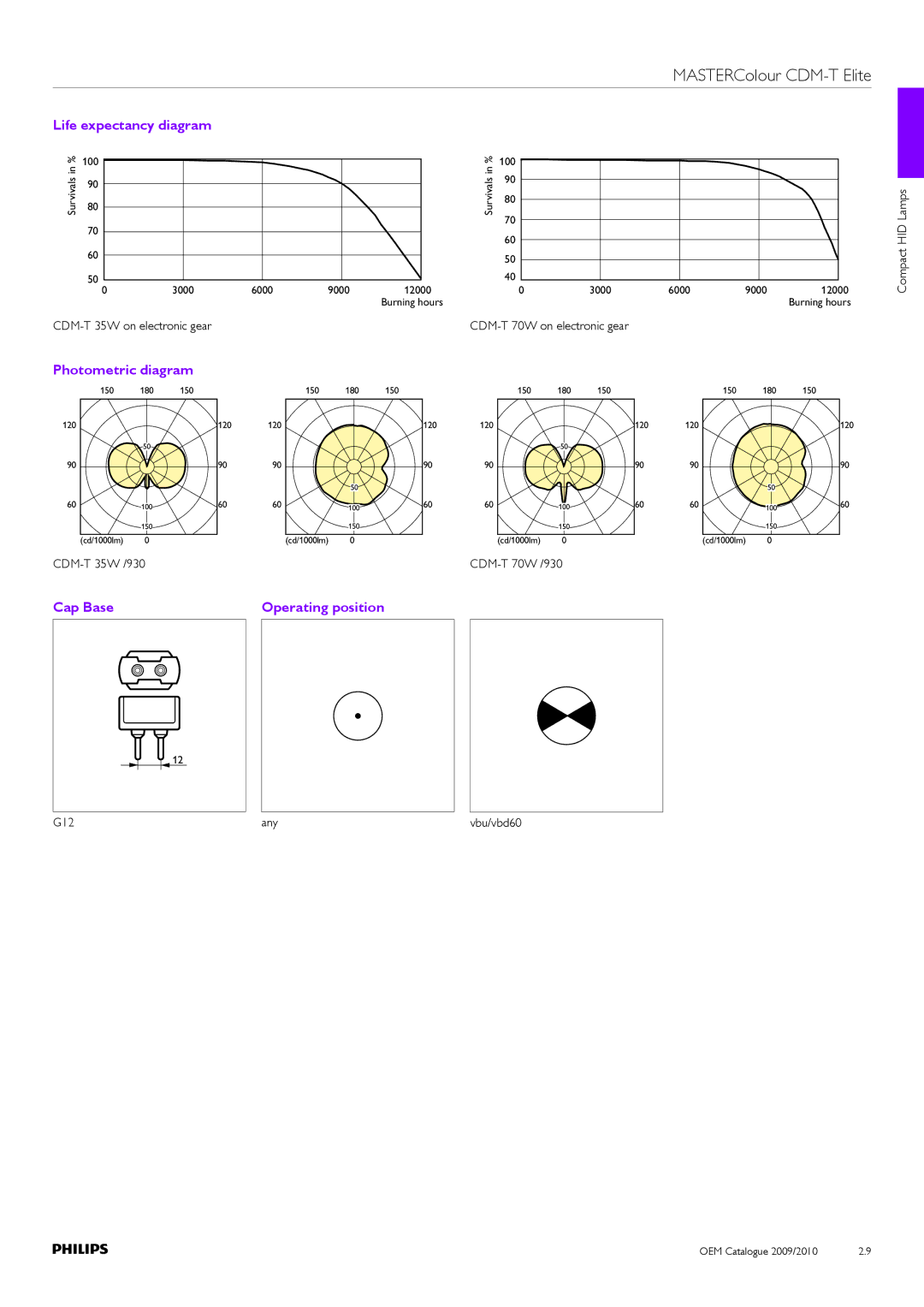 Philips Compact HID Lamp and Gear manual Life expectancy diagram, Photometric diagram, Cap Base Operating position, G12 Any 