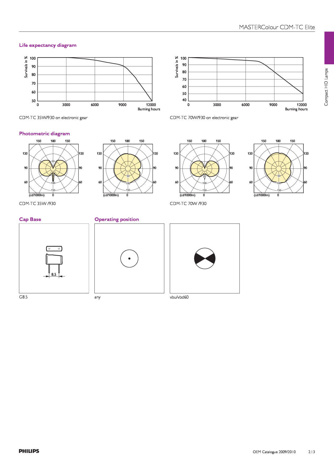 Philips Compact HID Lamp and Gear manual MASTERColour CDM-TCElite, Life expectancy diagram, Photometric diagram, Cap Base 