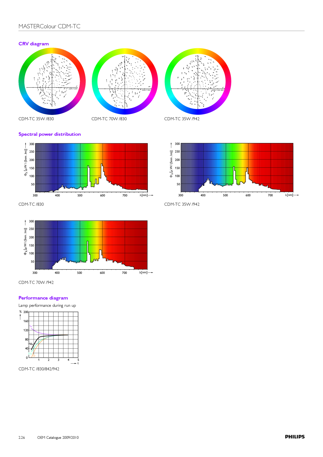 Philips Compact HID Lamp and Gear manual MASTERColour CDM-TC, CRV diagram, Spectral power distribution, Performance diagram 