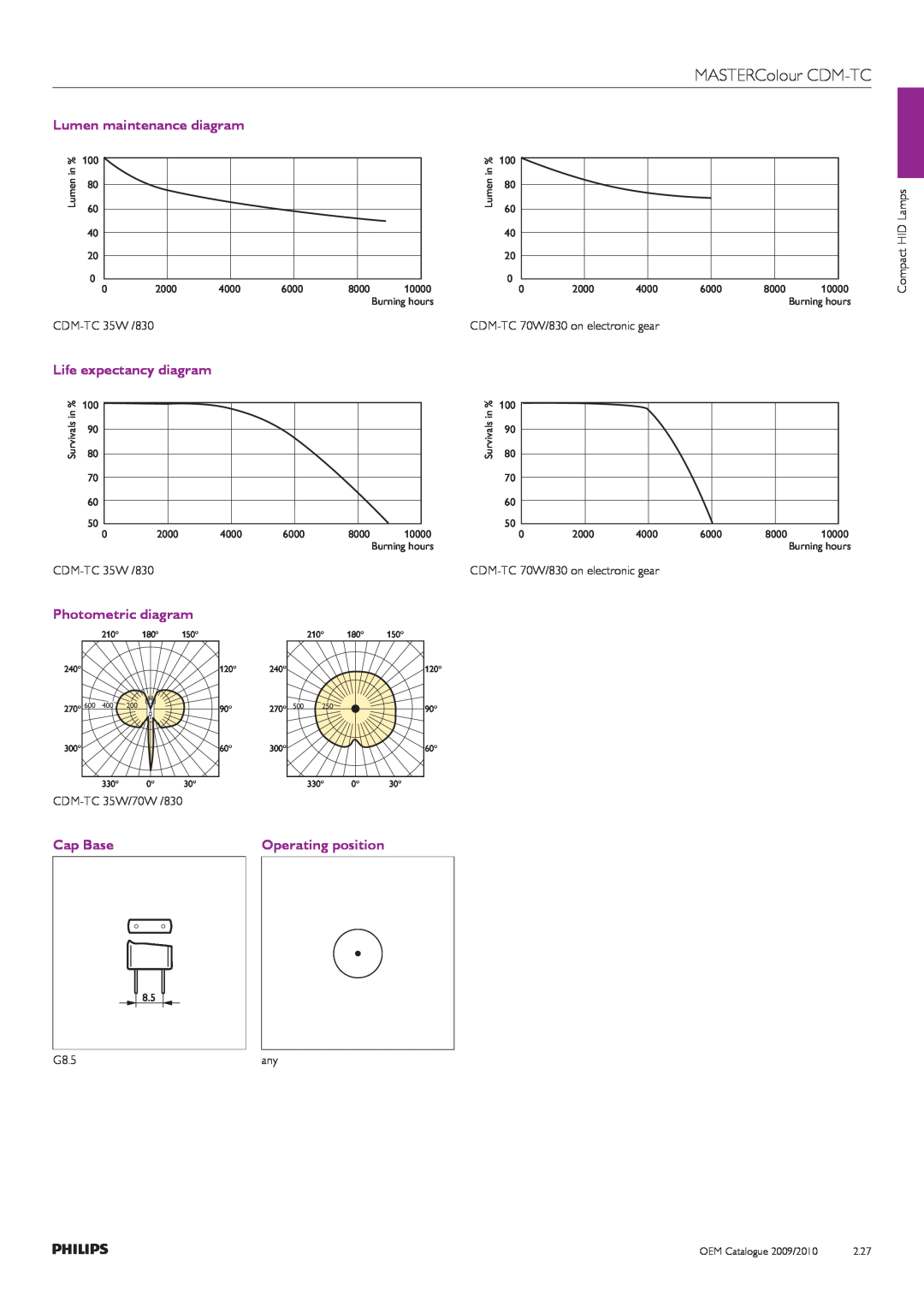 Philips Compact HID Lamp and Gear manual MASTERColour CDM-TC, Lumen maintenance diagram, Life expectancy diagram, Cap Base 