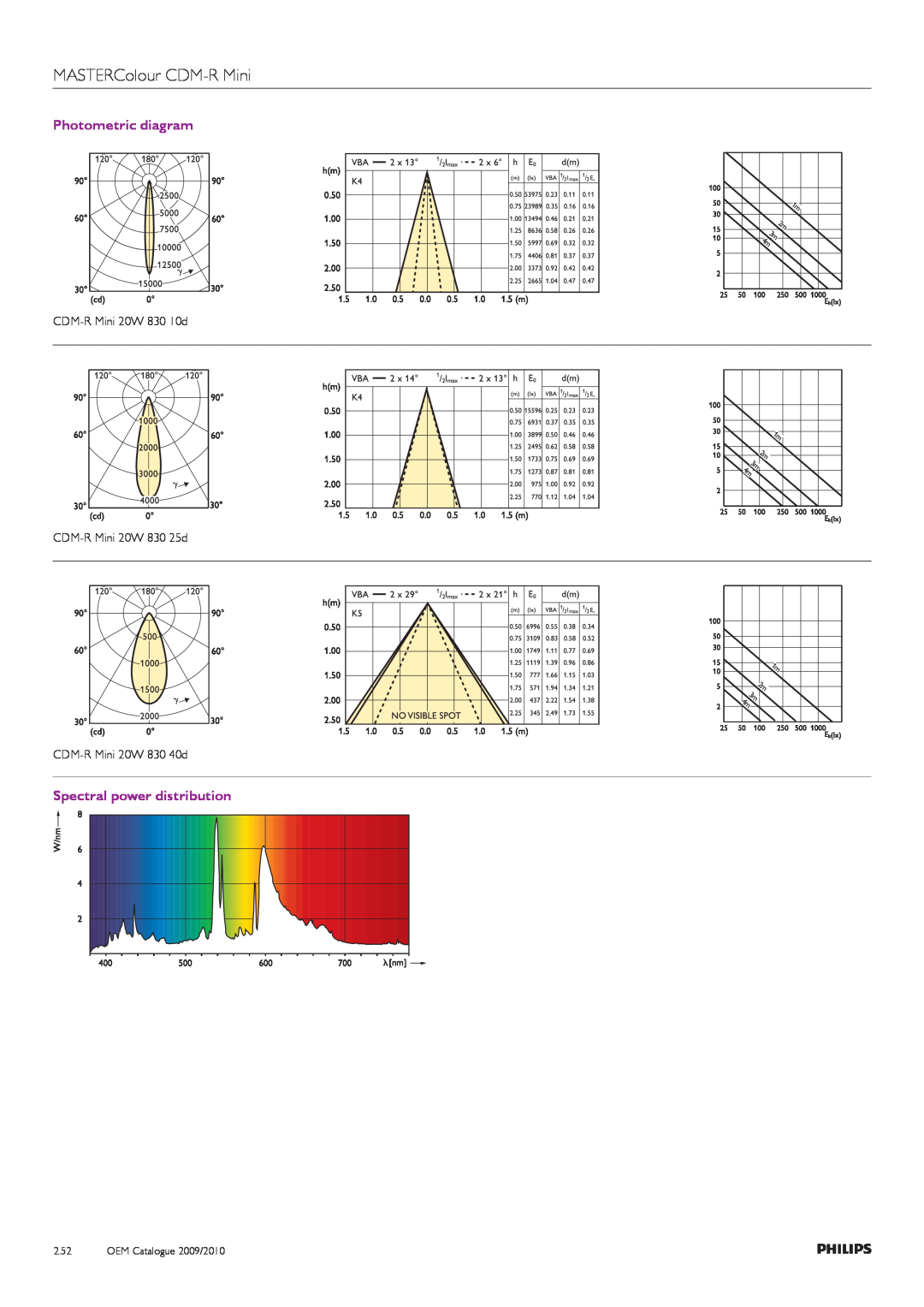 Philips Compact HID Lamp and Gear manual MASTERColour CDM-RMini, Photometric diagram, Spectral power distribution 