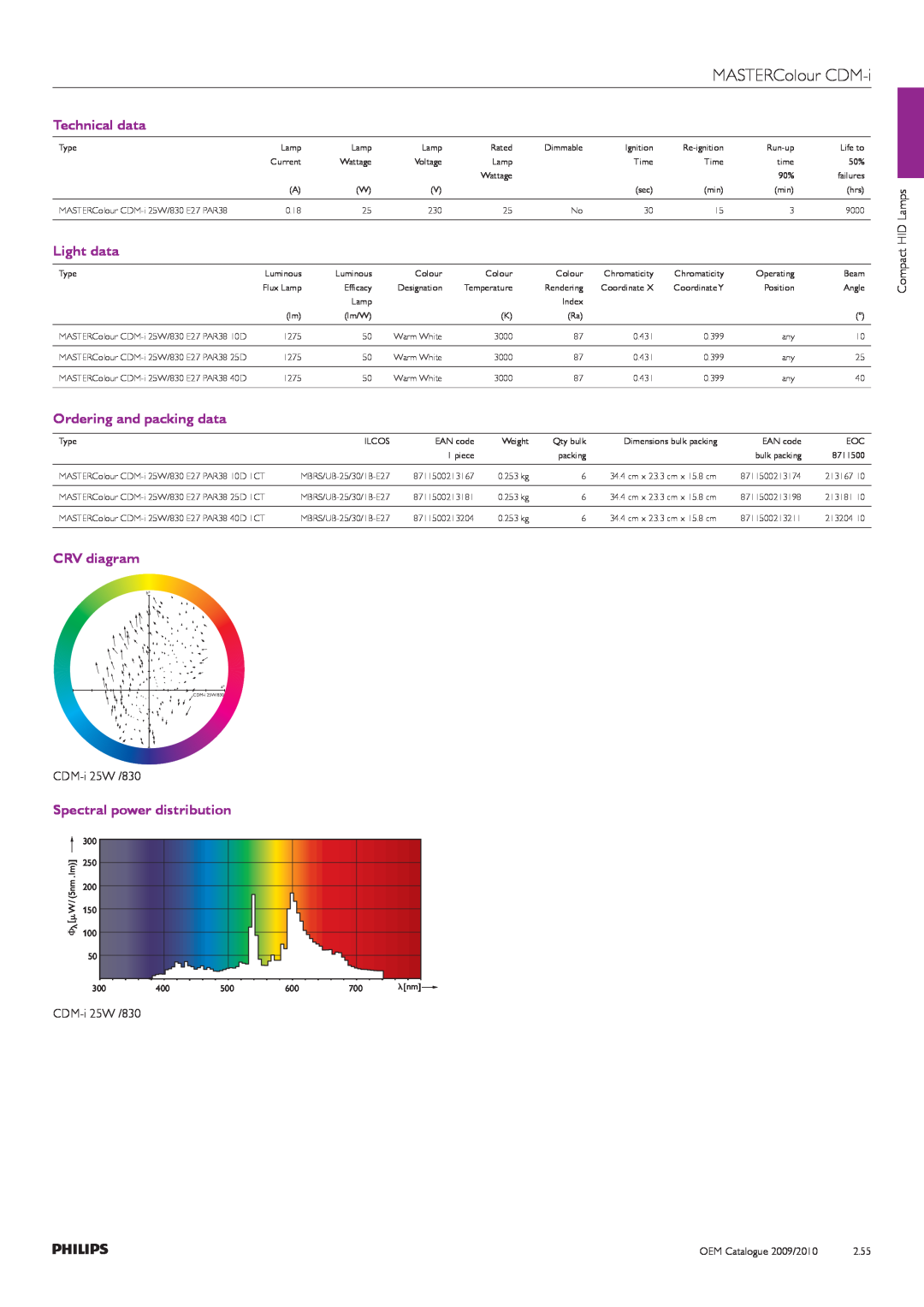 Philips Compact HID Lamp and Gear MASTERColour CDM-i, Technical data, Light data, Ordering and packing data, CRV diagram 