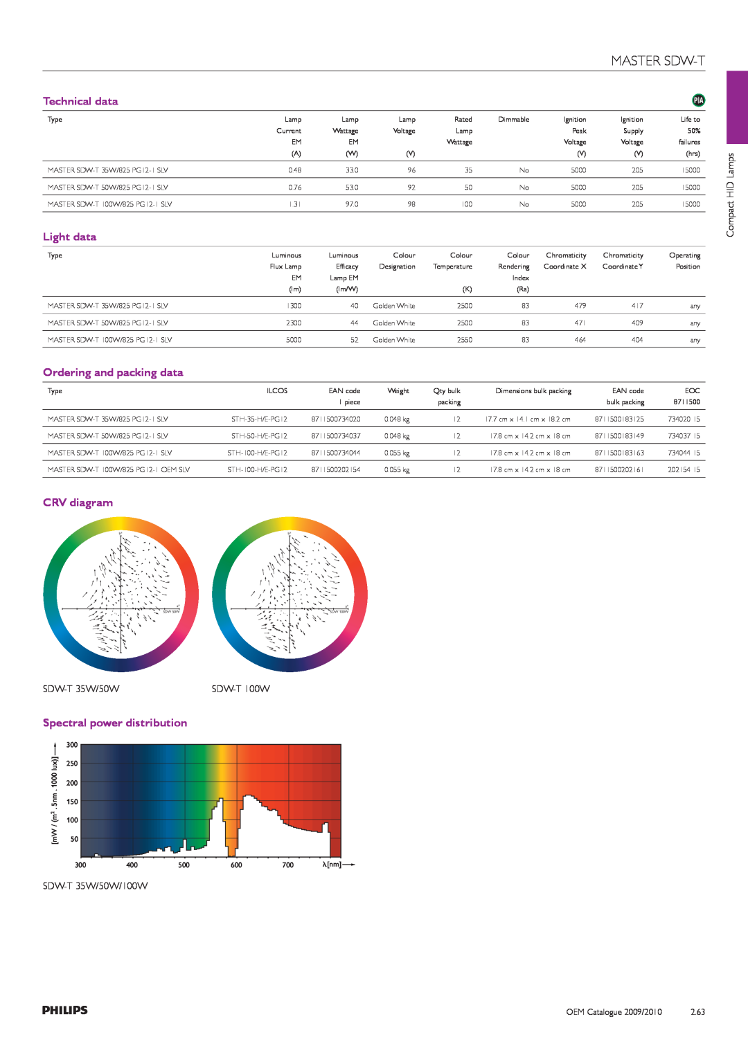 Philips Compact HID Lamp and Gear manual Master Sdw-T, Technical data, Light data, Ordering and packing data, CRV diagram 