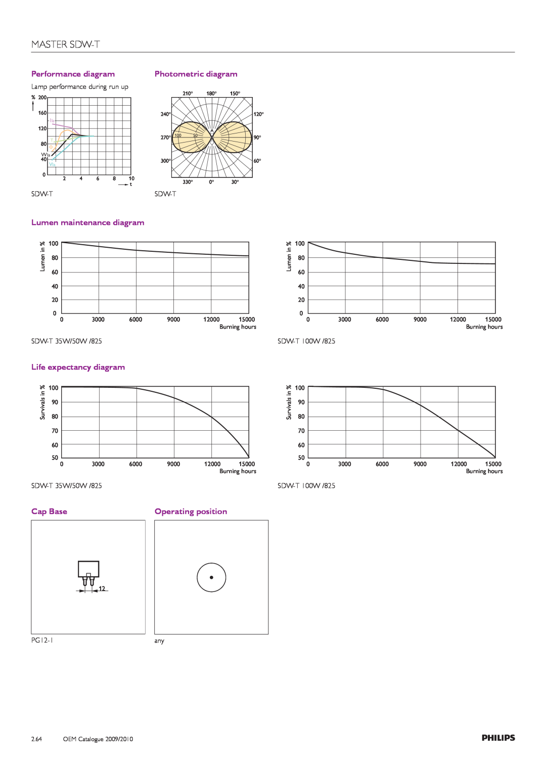 Philips Compact HID Lamp and Gear manual Master Sdw-T, Performance diagram, Photometric diagram, Lumen maintenance diagram 