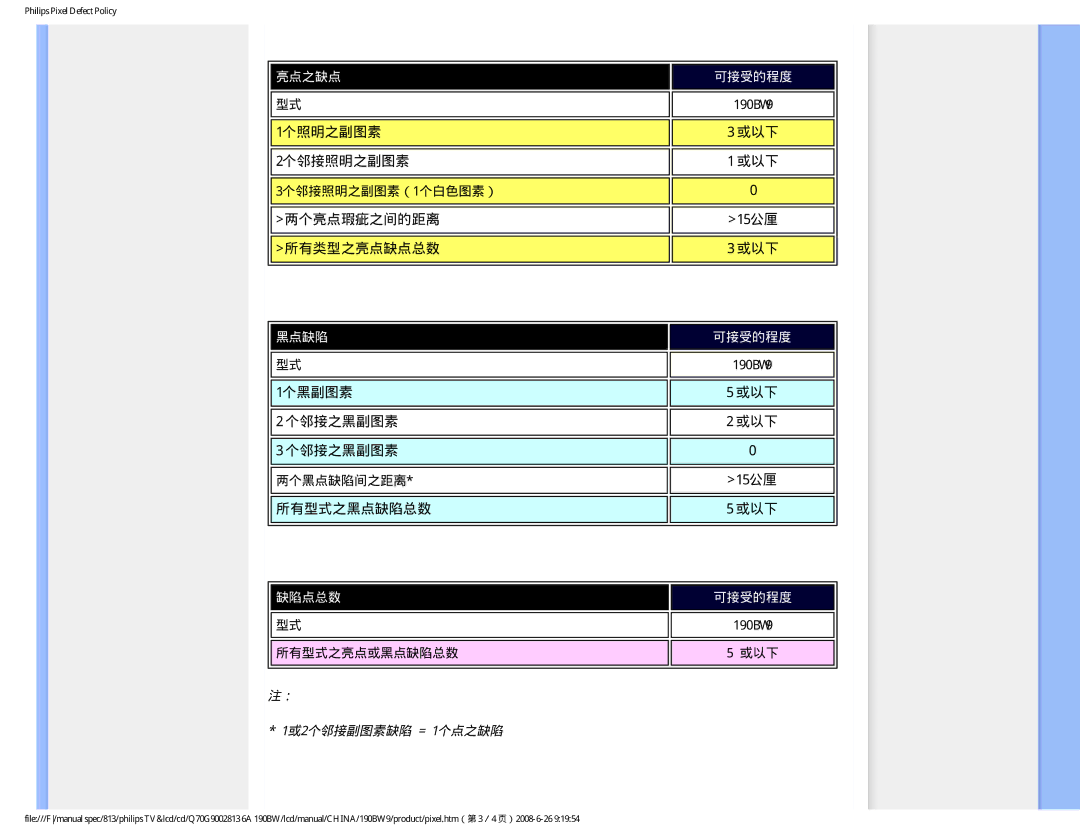 Philips Computer Monitor manual 1个照明之副图素, 2个邻接照明之副图素, 两个亮点瑕疵之间的距离 15公厘 所有类型之亮点缺点总数, 1个黑副图素, 个邻接之黑副图素, 所有型式之黑点缺陷总数 