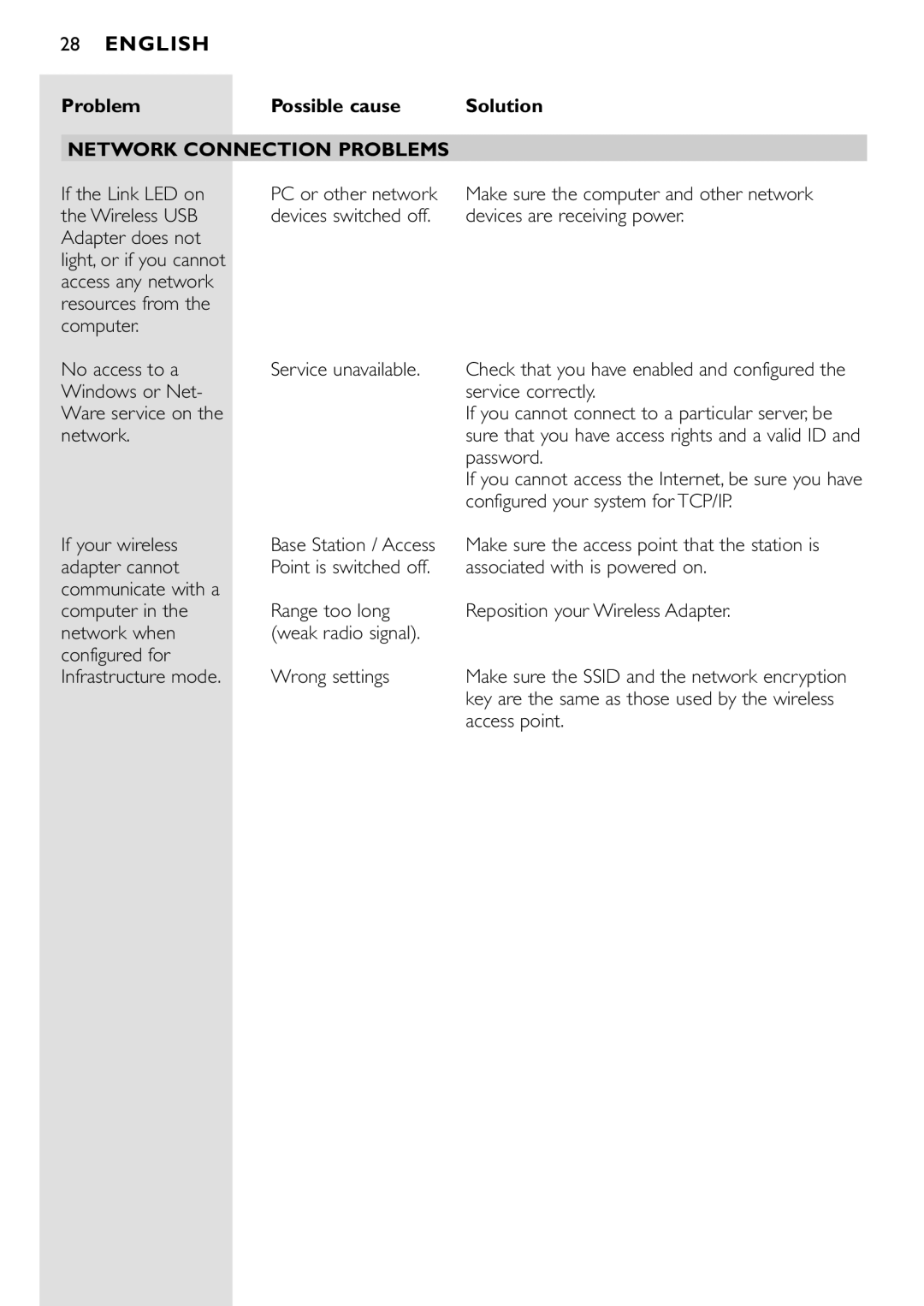 Philips CPWUA001 manual Network Connection Problems, Wrong settings 